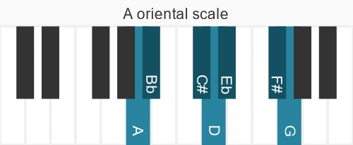 Piano scale for A oriental